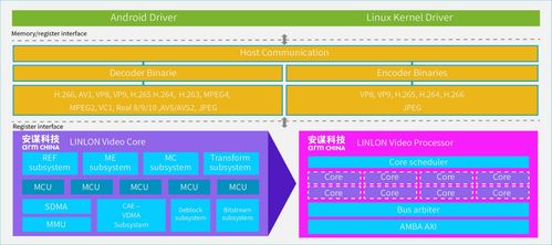 安謀科技發(fā)布玲瓏V560/V760 VPU IP CAE技術(shù)加持，編碼質(zhì)量提升20%，碼率最高降低80%